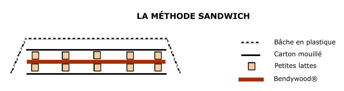 Méthode Sandwich Bendywood®